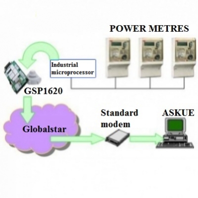 ACS of Technological Processes on remote objects