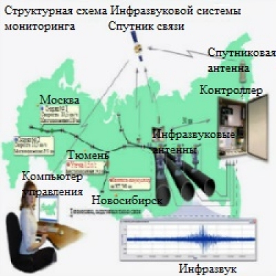 Системы Мониторинга  на нефте- и газопроводах.