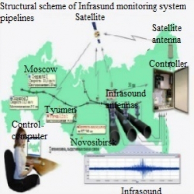 Monitoring Systems on the oil and gas pipelines